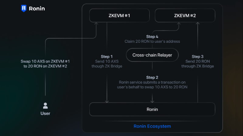 Ronin zkEVM