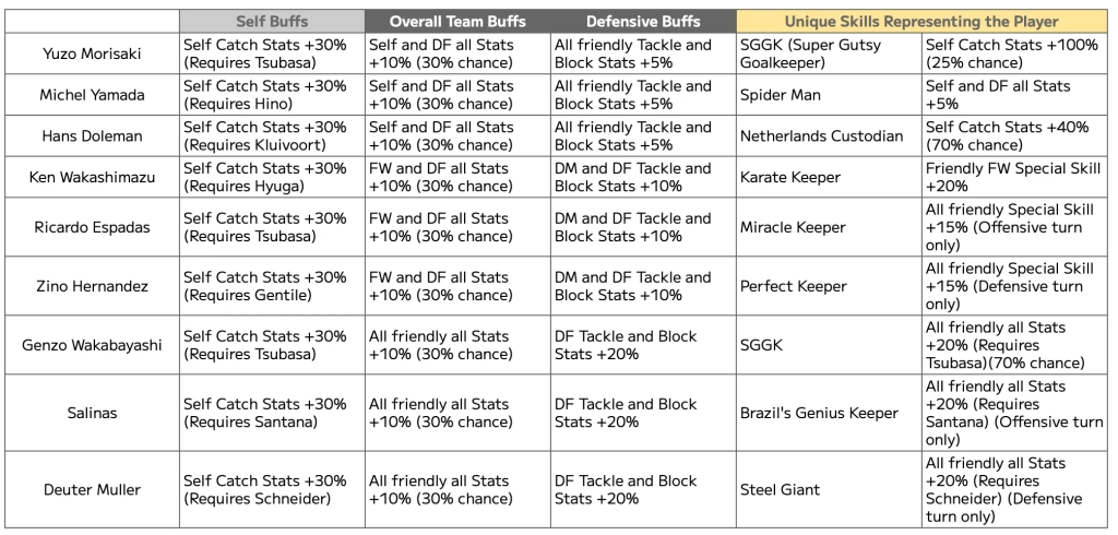 Captain Tsubasa: Rivals' GoalKeeper Skill Changes