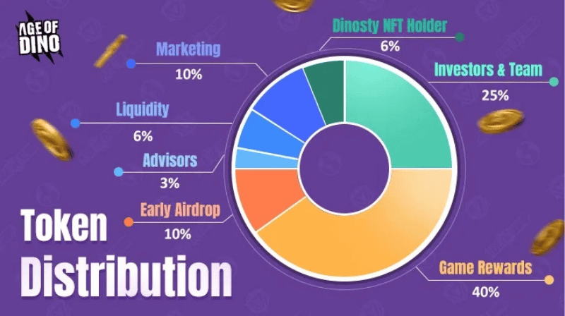 Age of Dino - Tokenomics